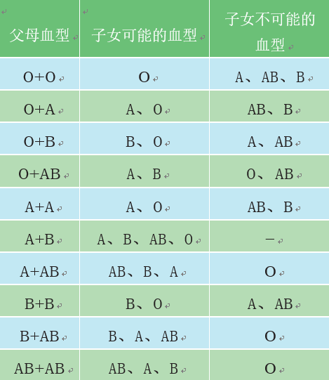 血型与遗传_遗传血型表_遗传血型配对表